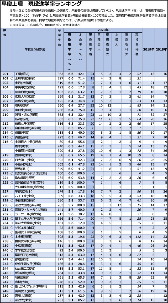 「早慶上理」現役進学率「3.0%まで」全高校ランキング05