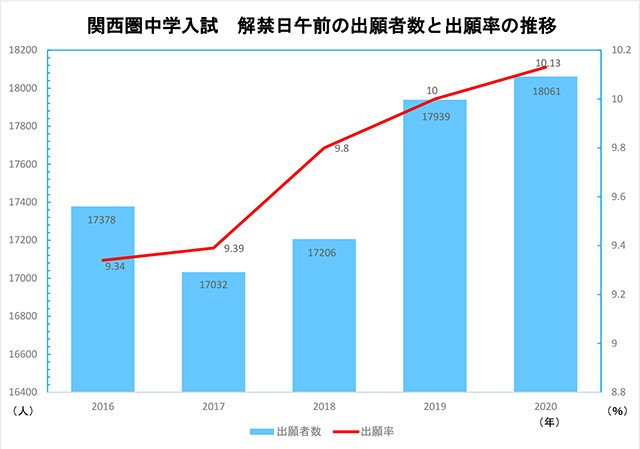 関西圏中学入試 解禁日午前の出願者数と出願率の推移