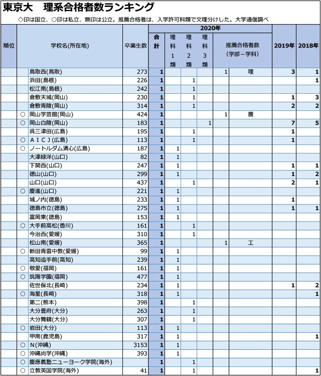 東大理系合格者数「1人まで」全高校ランキング07