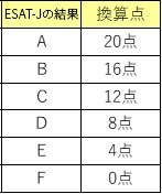 ESAT-Jの結果と換算点