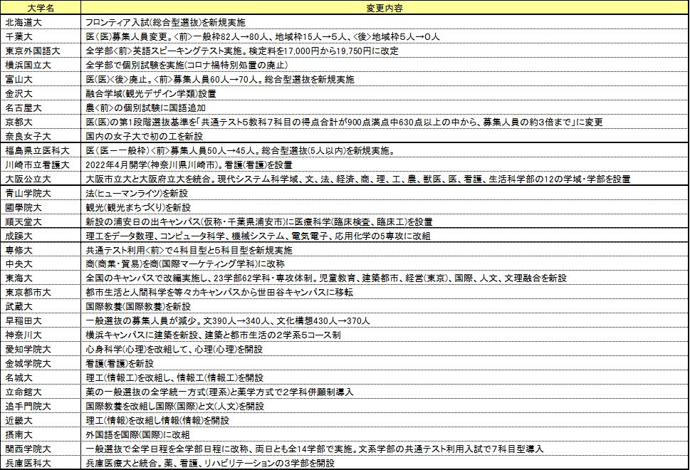 主要大学入試変更点
