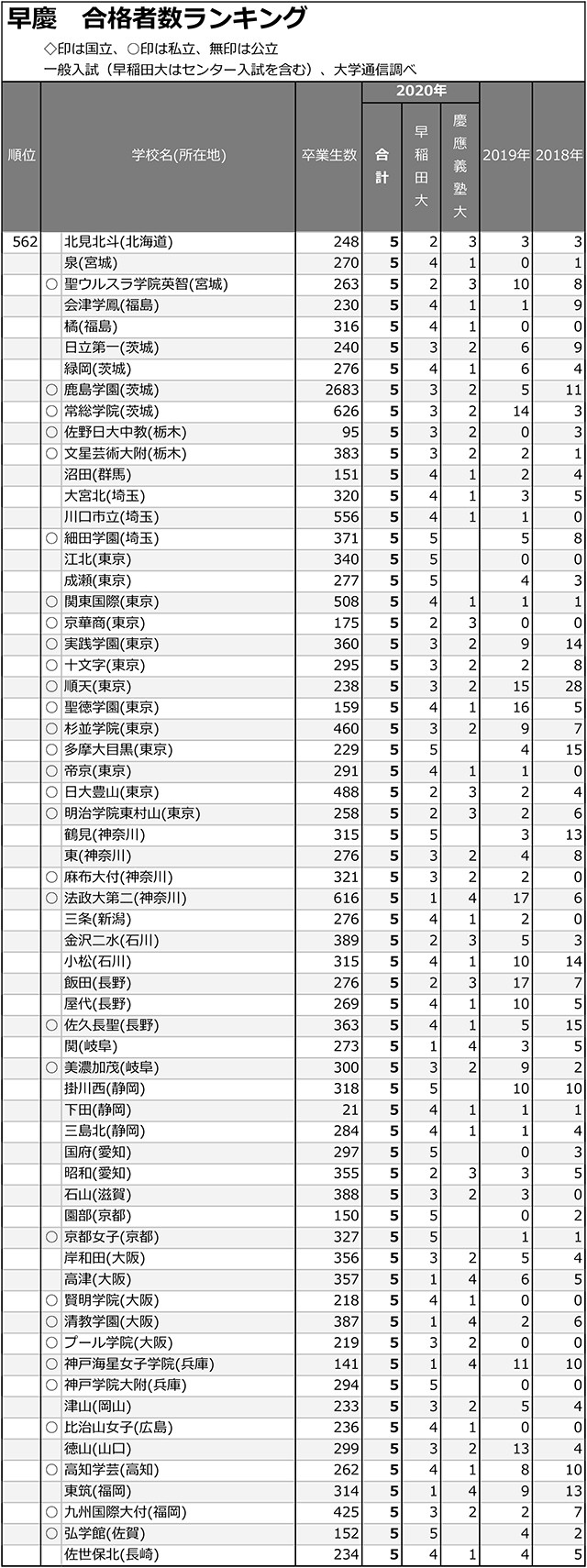 早慶合計合格者数「5人まで」全高校ランキング12