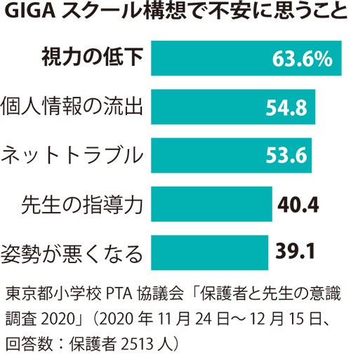 教えて!「GIGAスクール」ここがわからない 9問9答(後編)目が悪くならない?