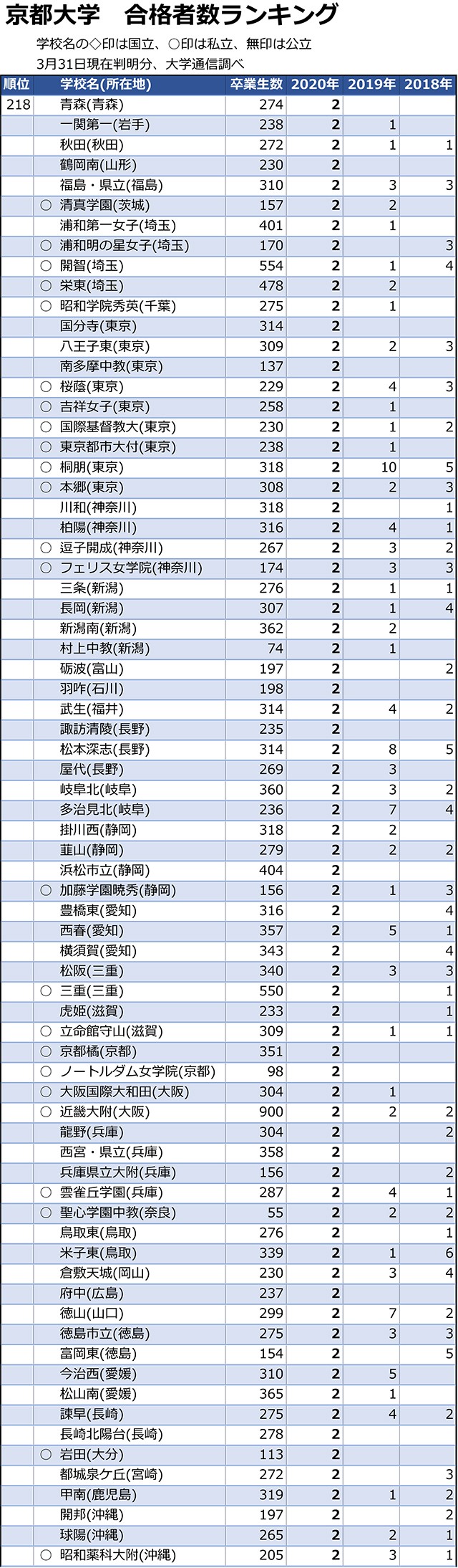 京大合格者数「1人まで」全高校ランキング05