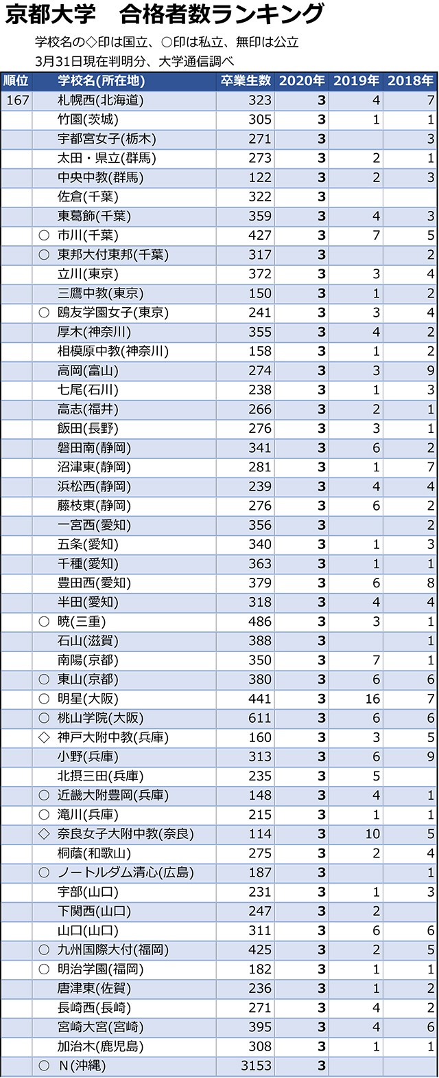 京大合格者数「1人まで」全高校ランキング04