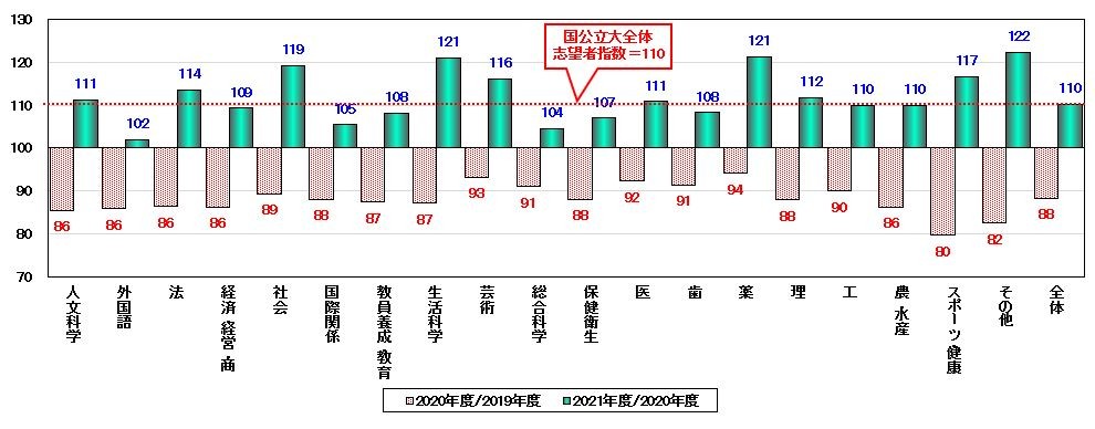 国公立大学