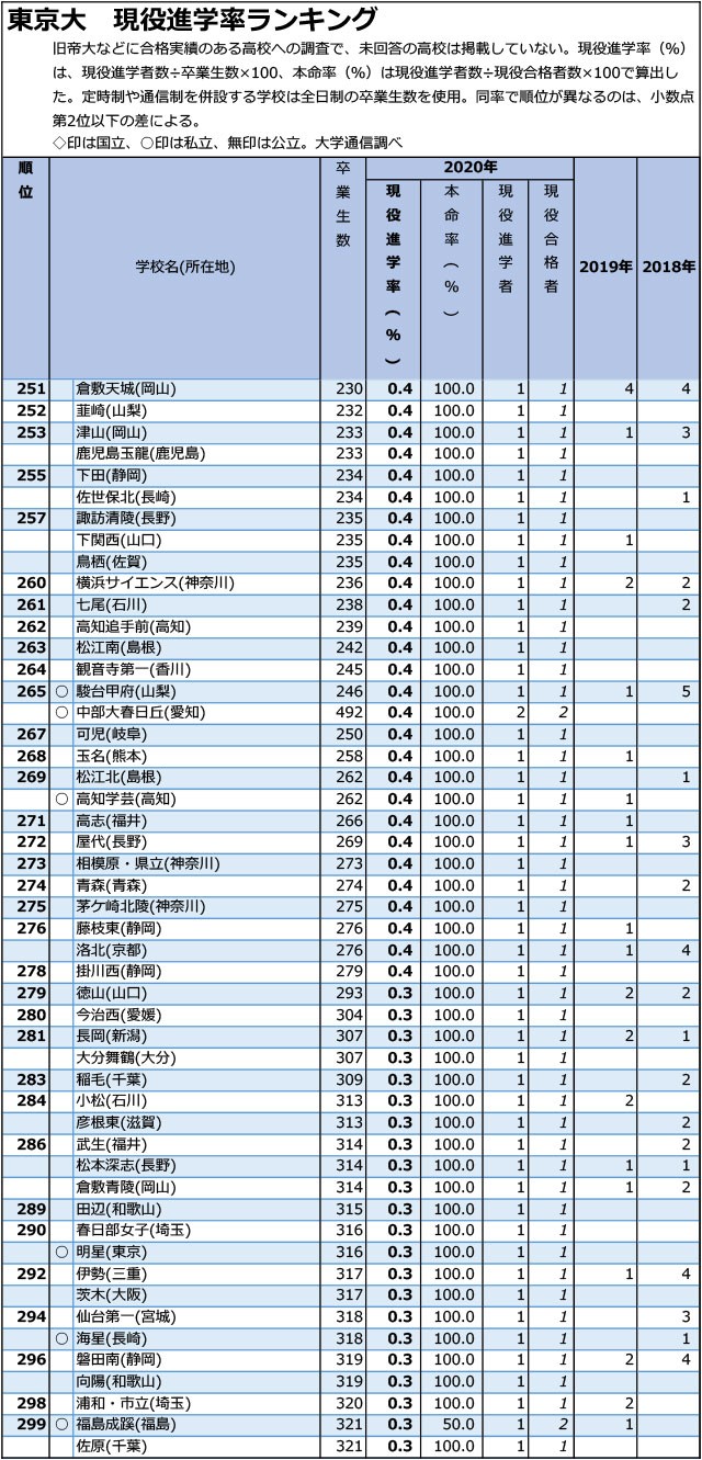「東大」現役進学率「0.1%まで」全高校ランキング06