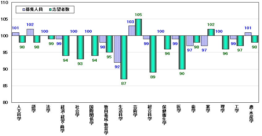 2022年度大学入学共通テスト データネット集計 募集人員・系統別志望者数 対前年度指数