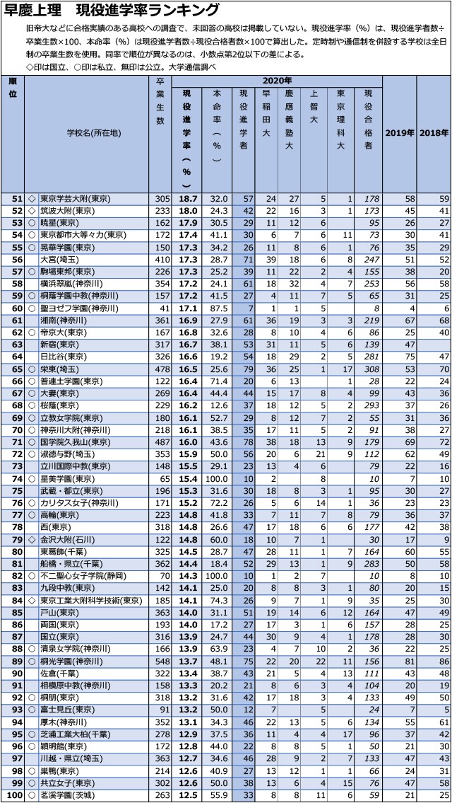 「早慶上理」現役進学率「3.0%まで」全高校ランキング02