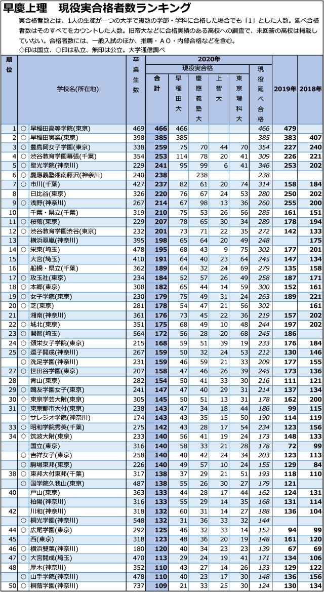 「早慶上理」現役実合格者数合計「10人まで」全高校ランキング01