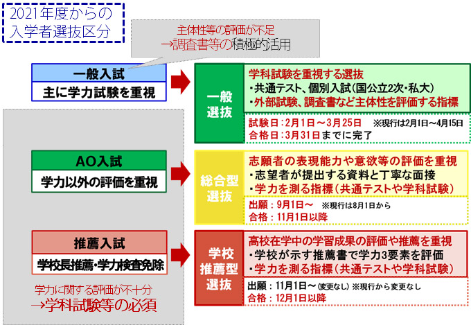 2020年度からの入試改革区分
