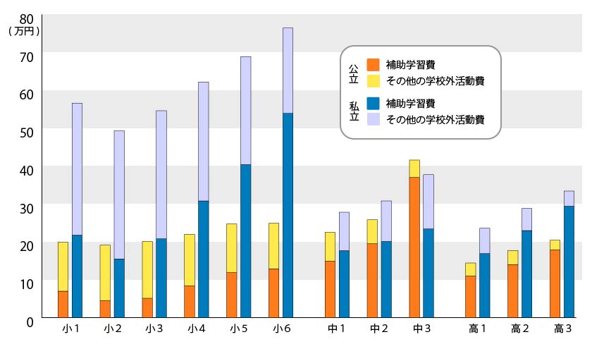 補助学習費と学校外活動費