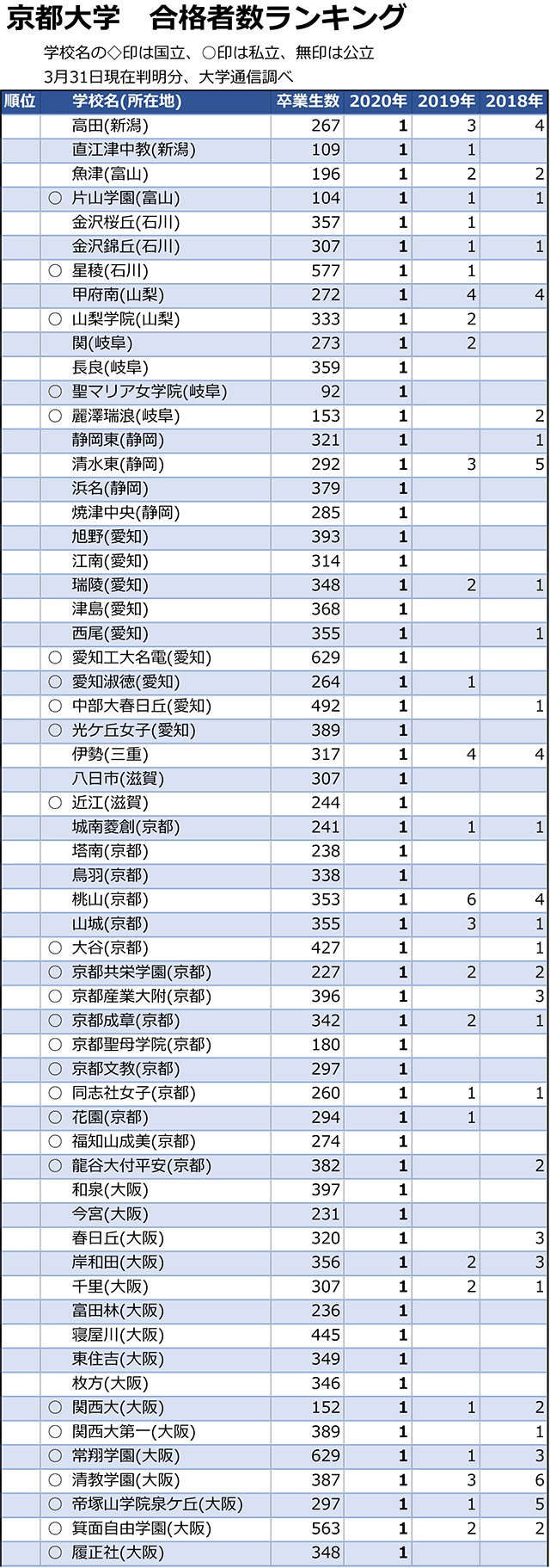 京大合格者数「1人まで」全高校ランキング07