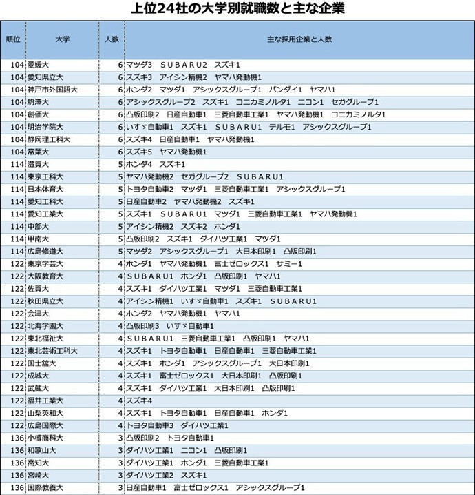 「企業入社難易度ランキング」自動車・精密機械・その他製造 1位はオリンパス。トヨタに次ぐ車メーカーは…