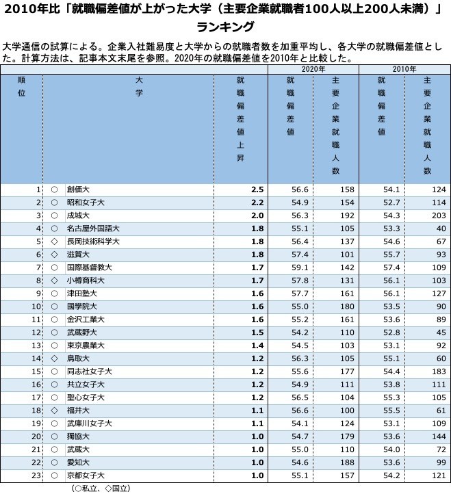 本邦初「就職偏差値が上がった大学」ランキング 規模別上位100大学 1位立教大、2位明治大、理工系大学が躍進
