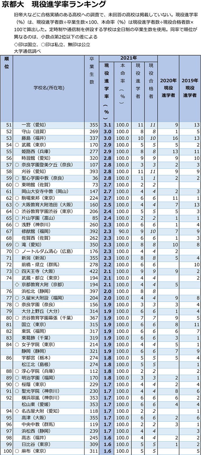 京大の首位は東大寺学園 合格者数トップの北野を逆転