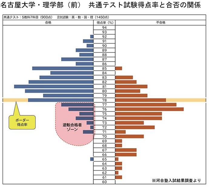 2次試験重視とはいえ、共通テストで得点できないと逆転合格の可能性は低くなる。しっかりと準備を怠ることなく共通テストに臨もう。