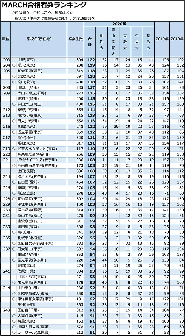 MARCH合計合格者数「30人まで」全高校ランキング05