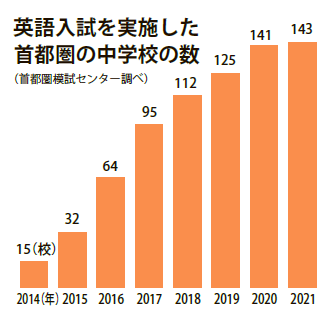 英語入試を実施した首都圏の中学校の数