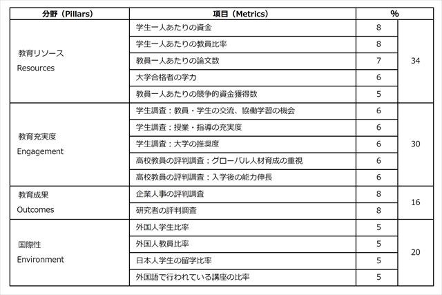 世界大学ランキング日本版の指標の内訳