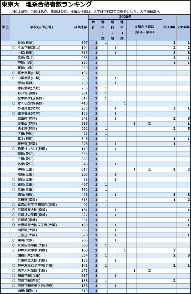 東大理系合格者数「1人まで」全高校ランキング06