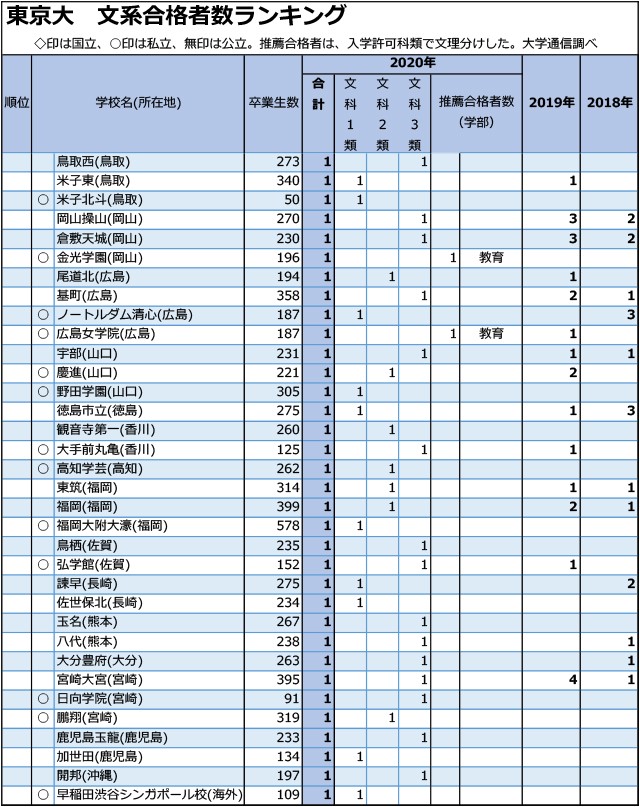 東大文系合格者数「1人まで」全高校ランキング06re