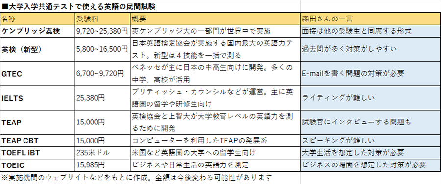 民間試験の表