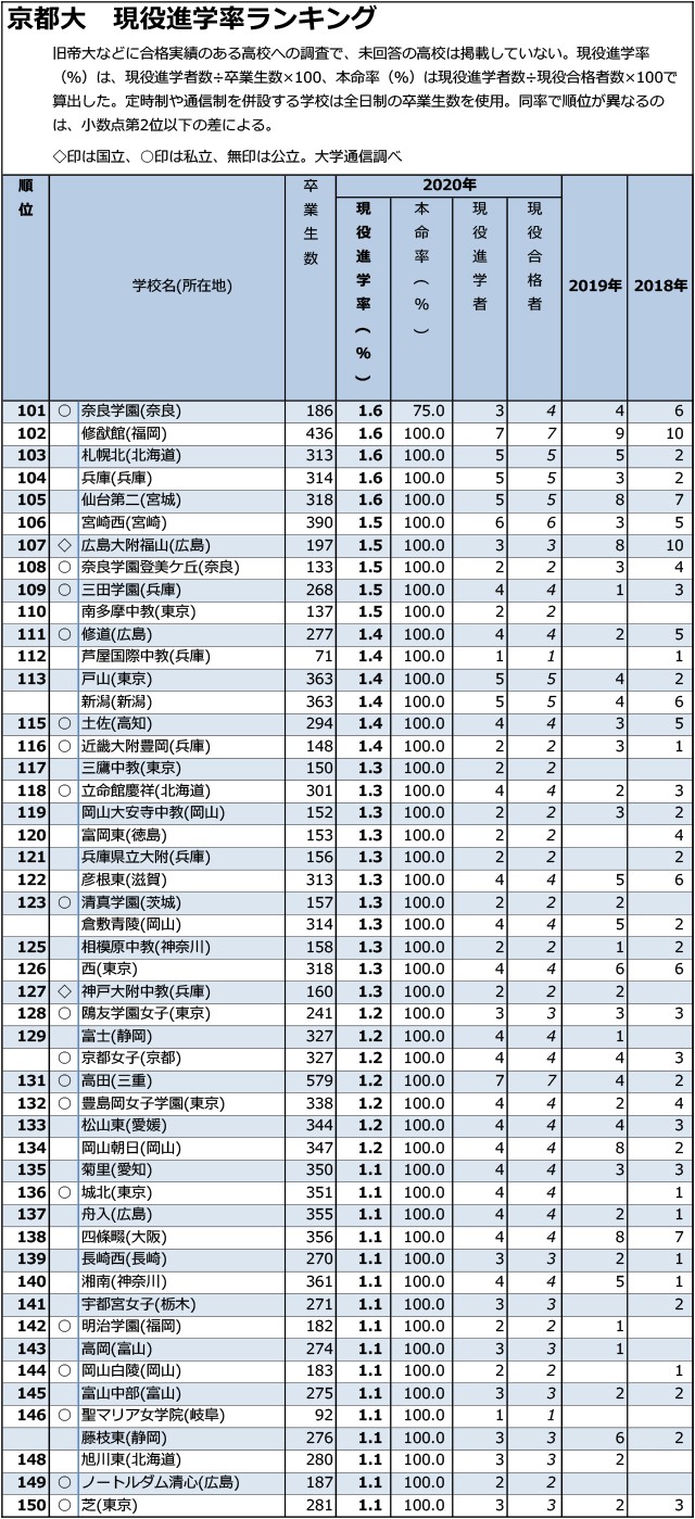 「京大」現役進学率「0.1%まで」全高校ランキング03