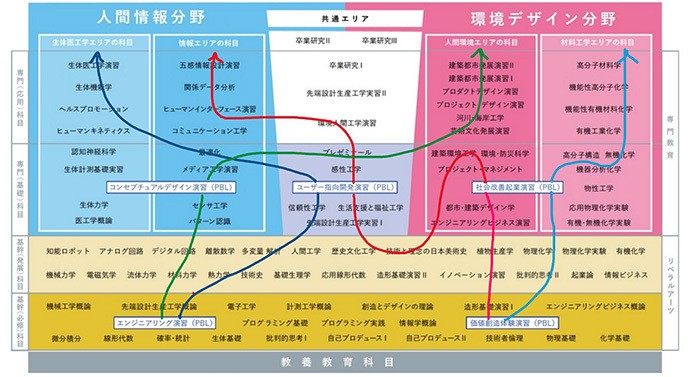 カリキュラムのイメージ図(奈良女子大作成の資料から)