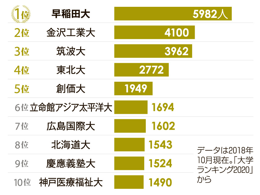 ランキング(4)早稲田