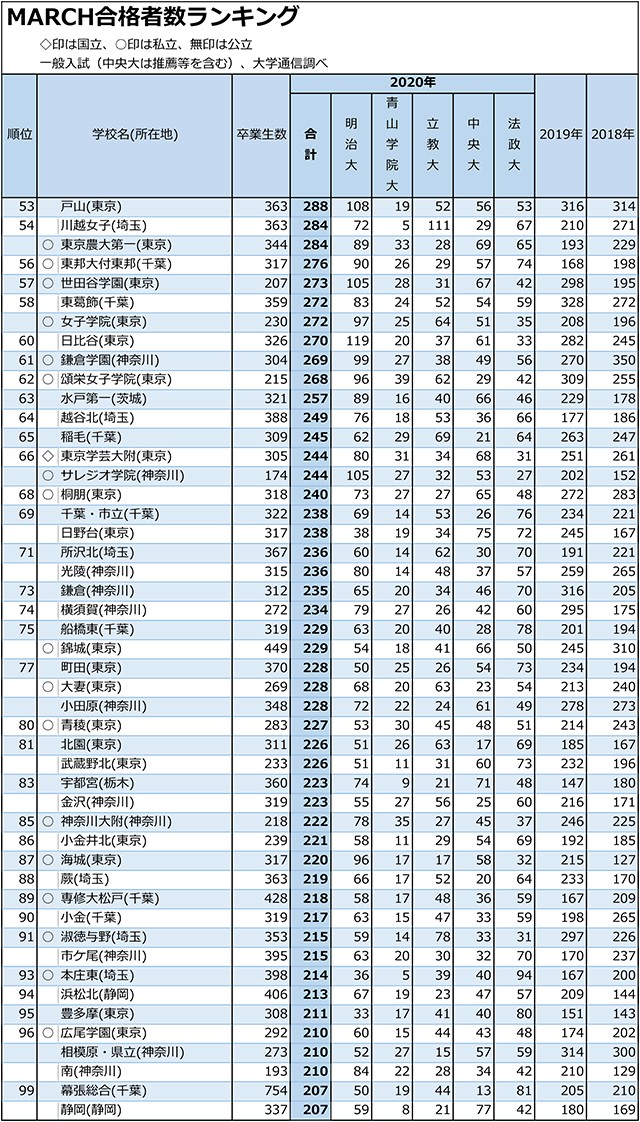 MARCH合計合格者数「30人まで」全高校ランキング02
