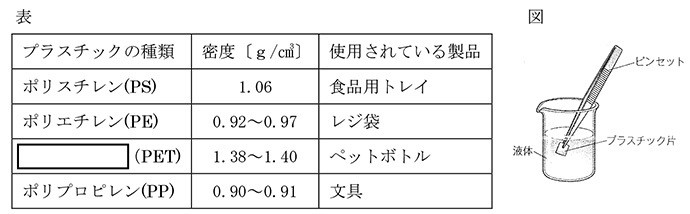問題【理科】プラスチックの密度