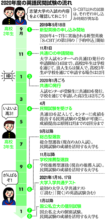 英語民間試験の今後の流れ