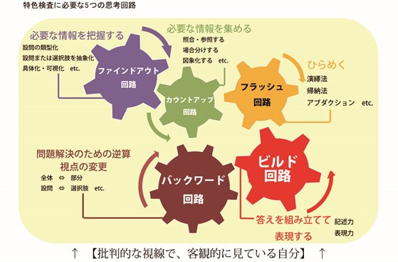 なぜ臨海セミナーは「特色」に強いのか 神奈川県公立高校入試の特色検査