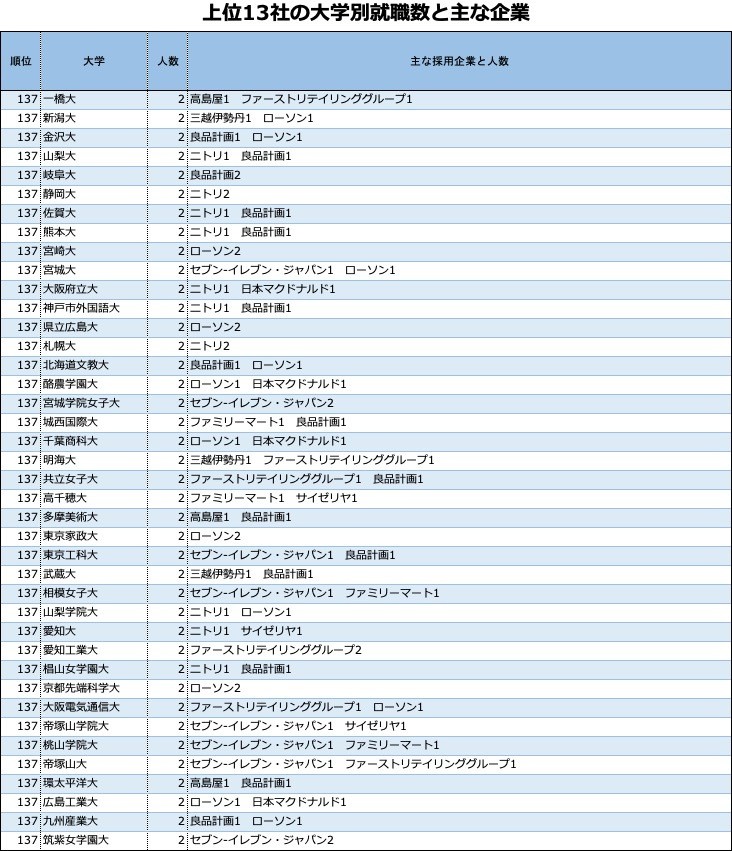 「企業入社難易度ランキング」小売業
