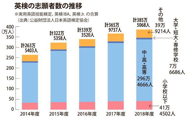 英検志願者数