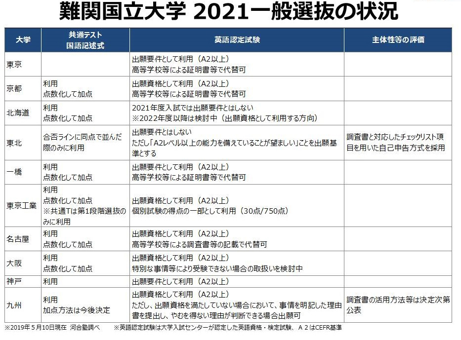 #T1難関大活用図