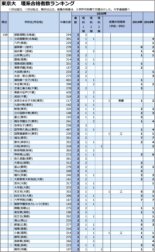 東大理系合格者数「1人まで」全高校ランキング04