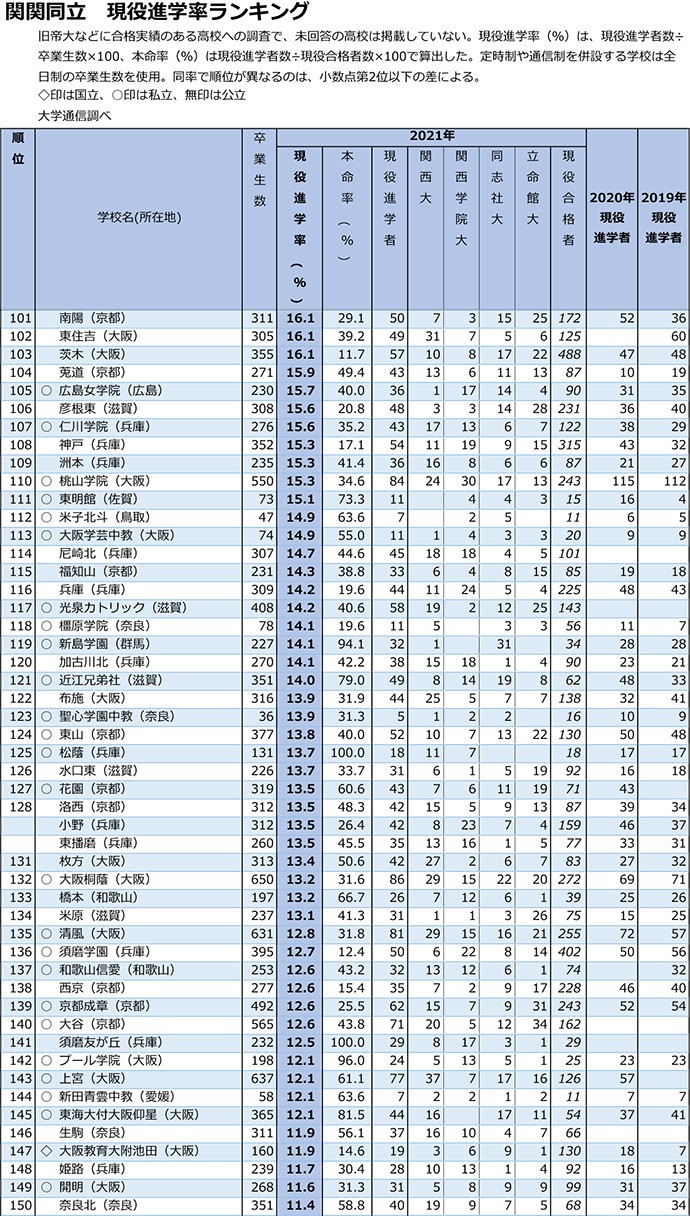 関関同立は付属・系属・提携校が上位を席巻 独立系では小林聖心女子学院が首位に
