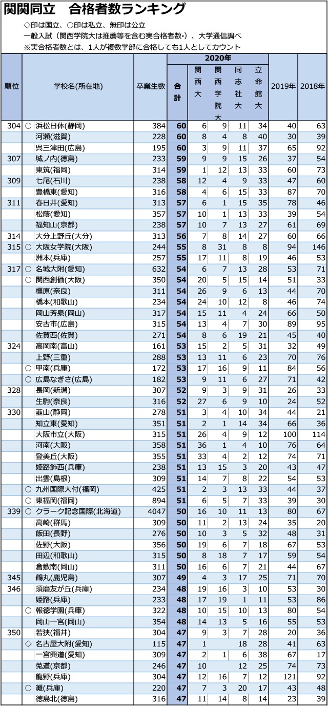 関関同立合計合格者数「30人まで」全高校ランキング07