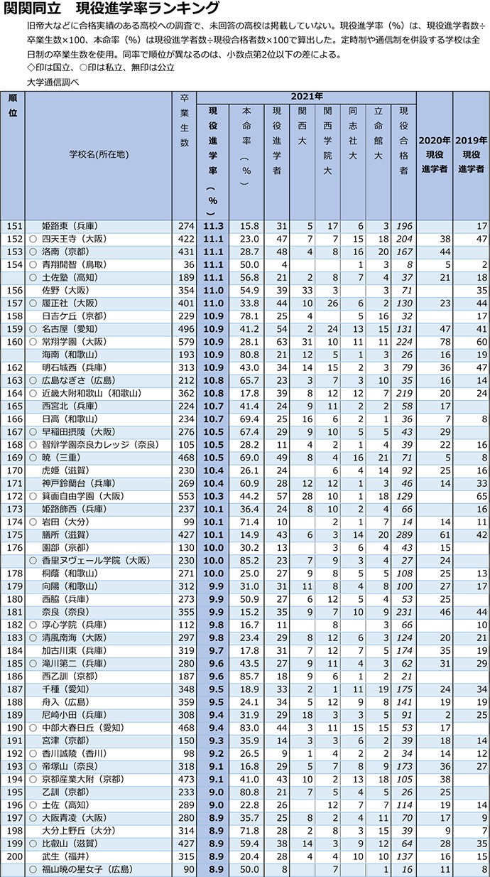 関関同立は付属・系属・提携校が上位を席巻 独立系では小林聖心女子学院が首位に
