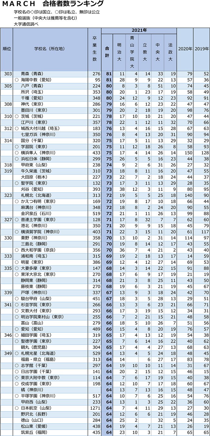 MARCHランキング