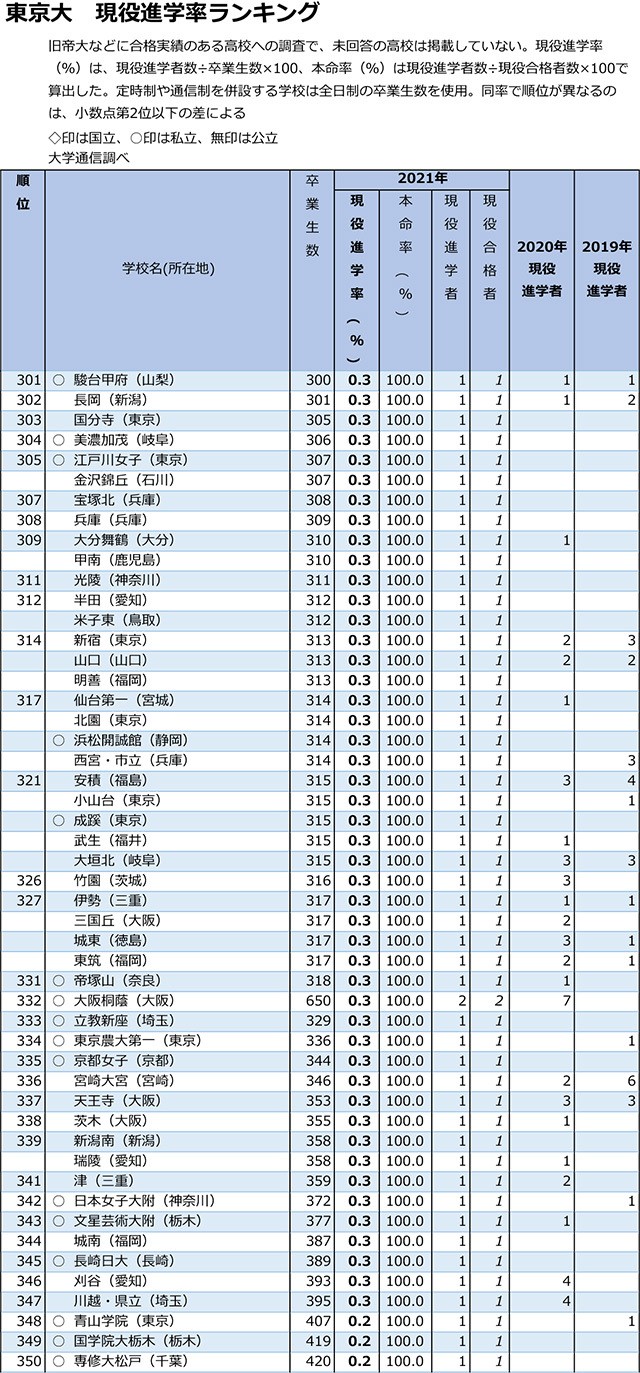 東大トップは筑波大附駒場 日比谷など公立高も伸びる