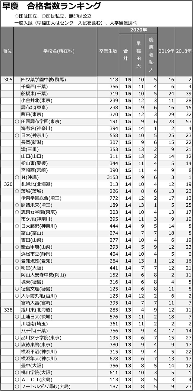 早慶合計合格者数「5人まで」全高校ランキング07re