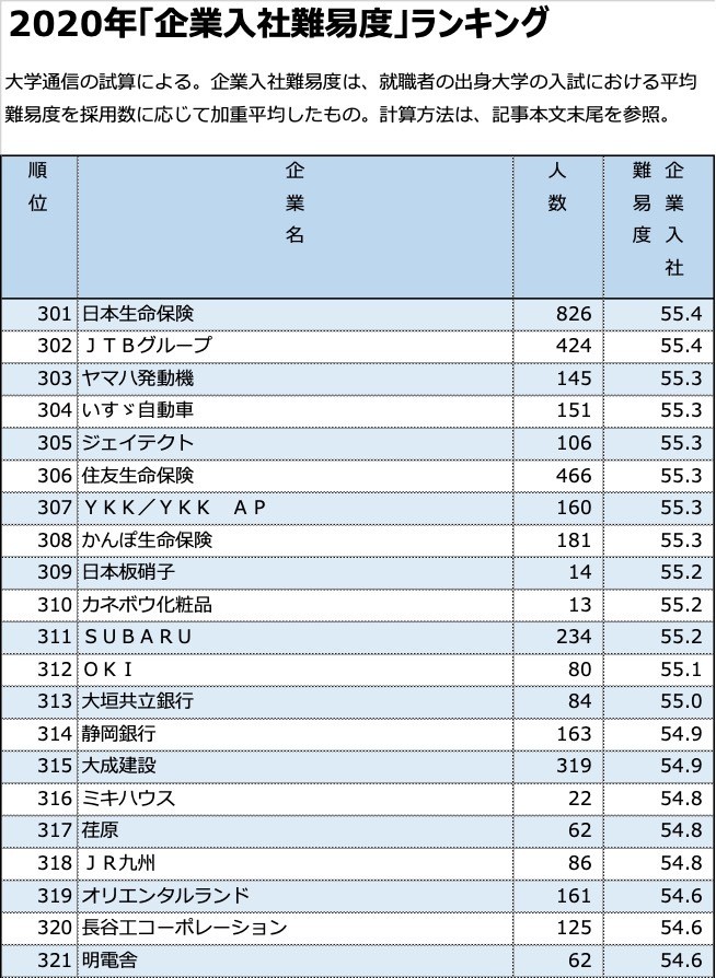 企業入社難易度ランキング上位300社