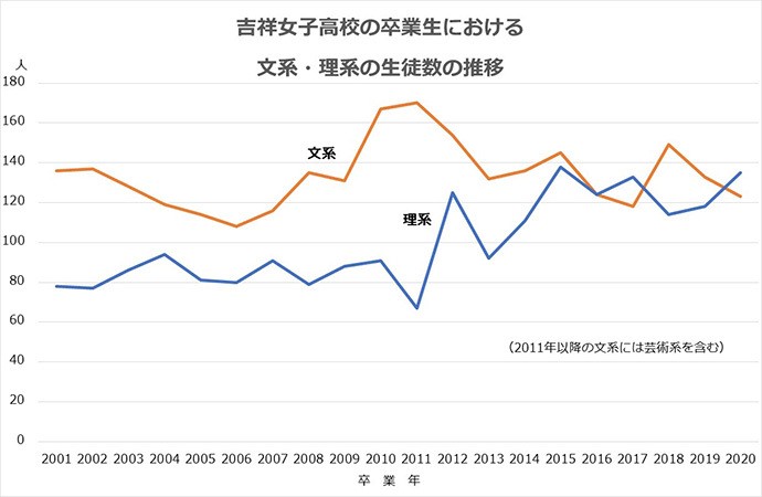 吉祥女子中高・杉野広報部長「2015年を境に文理の生徒数が逆転、理系多数に」