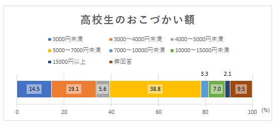 お金ナビ金銭教育ー高校生のこづかい.jpg