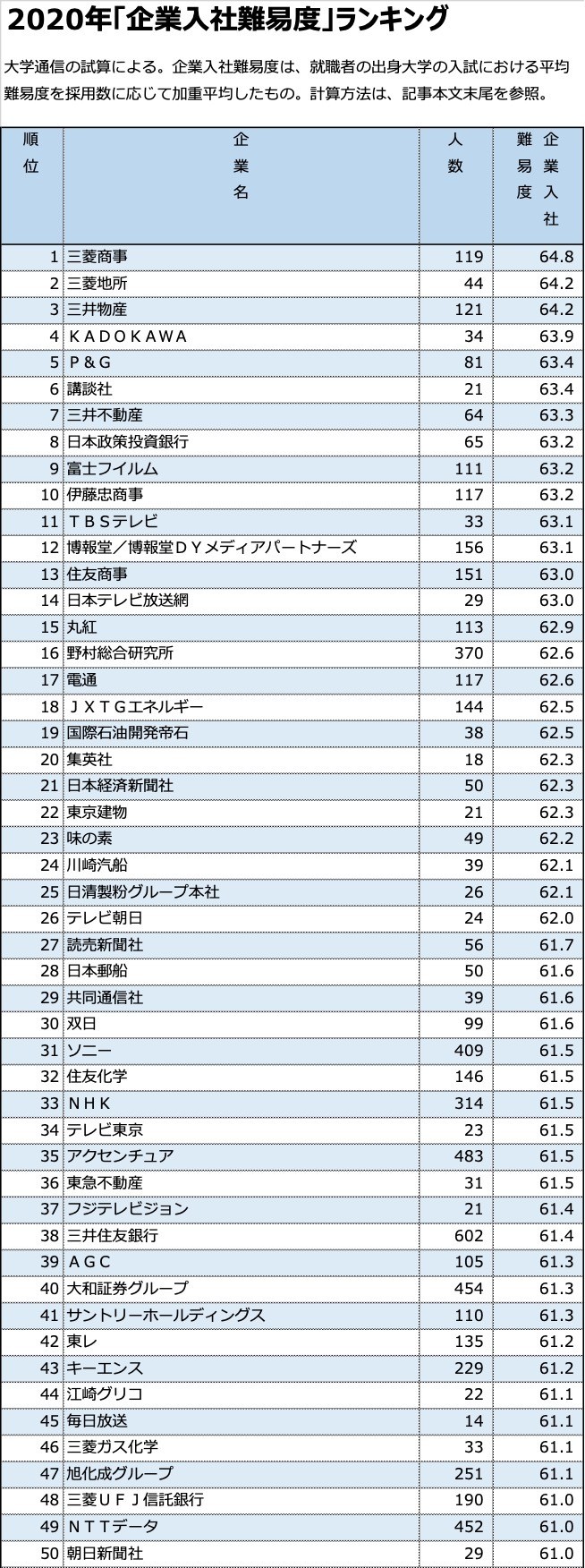 企業入社難易度ランキング上位300社