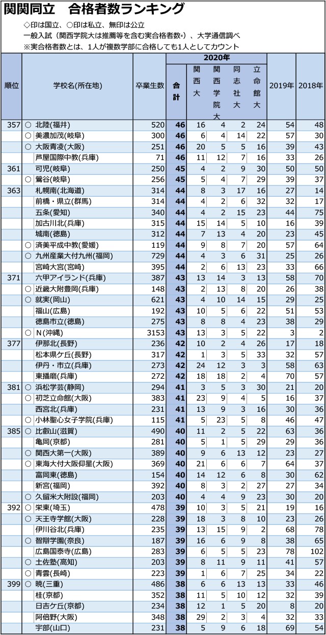 関関同立合計合格者数「30人まで」全高校ランキング08