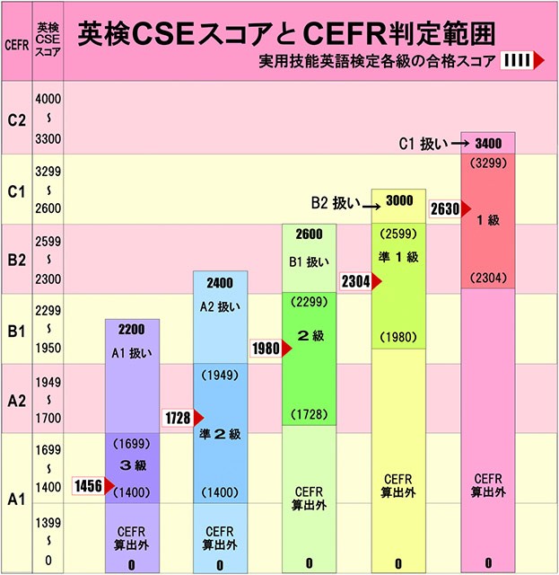 英語検定表(縦outline)